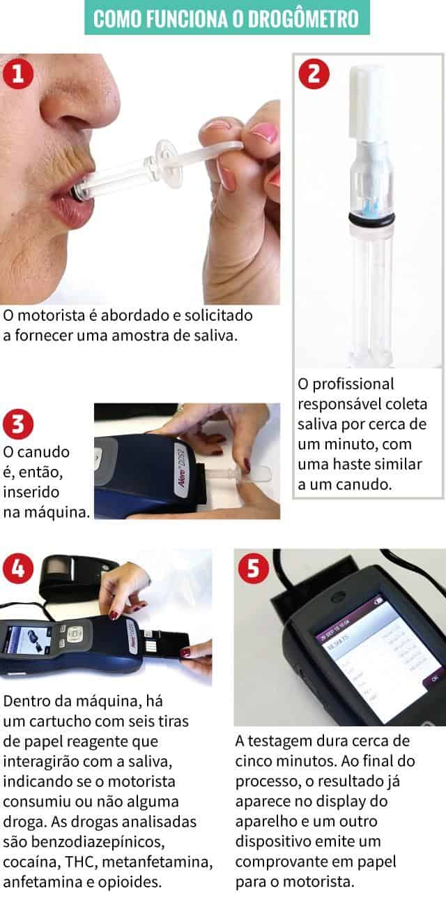 como funciona o salivômetro