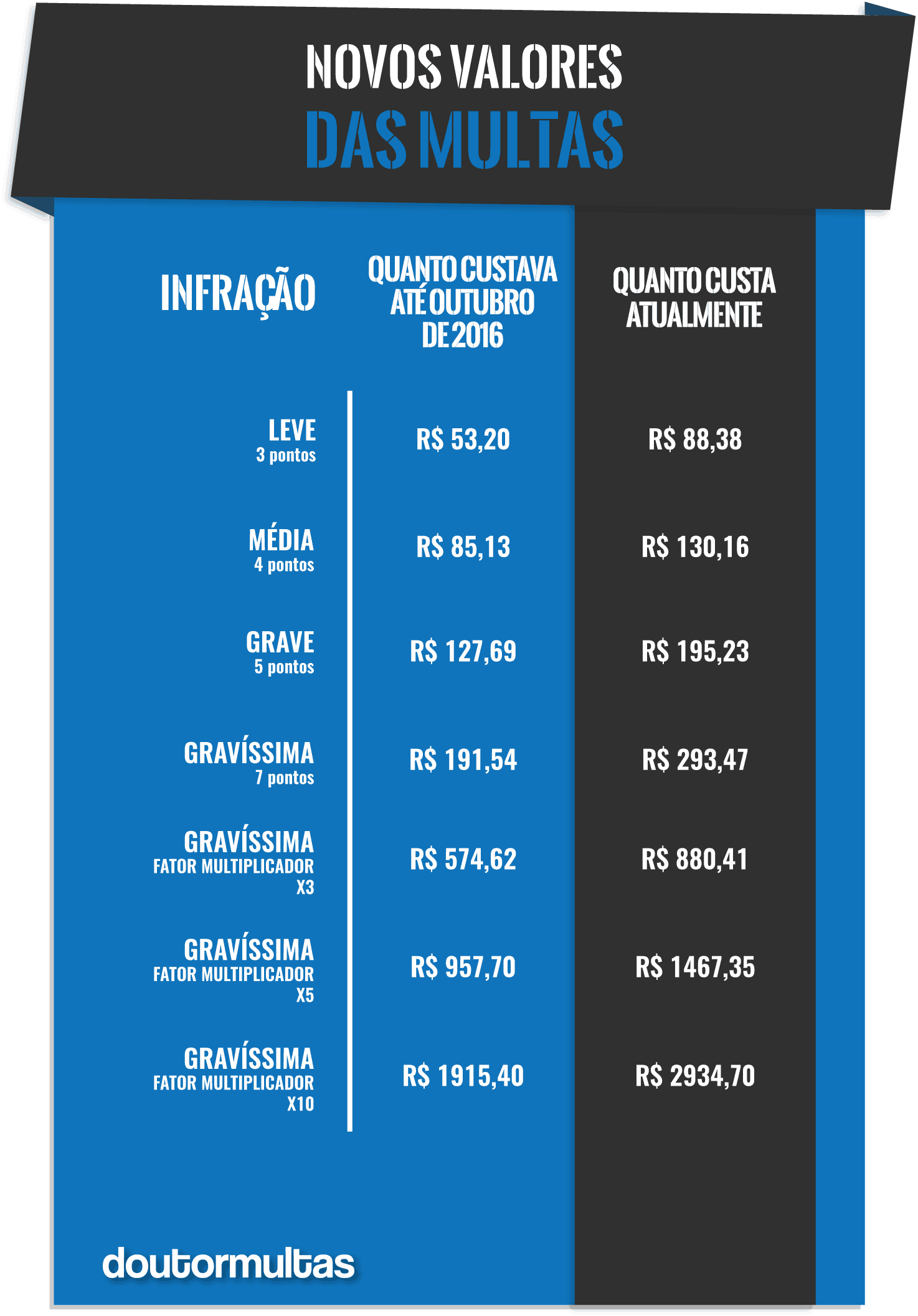 Infração de Trânsito Art.187 I CTB