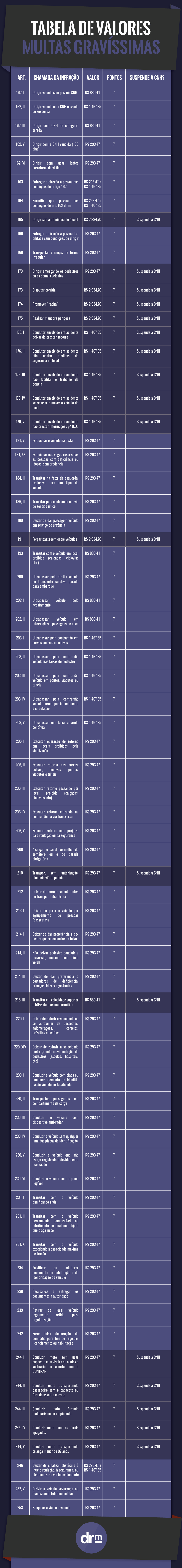Saiba o Valor da Multa Gravíssima (Tabela Completa e 