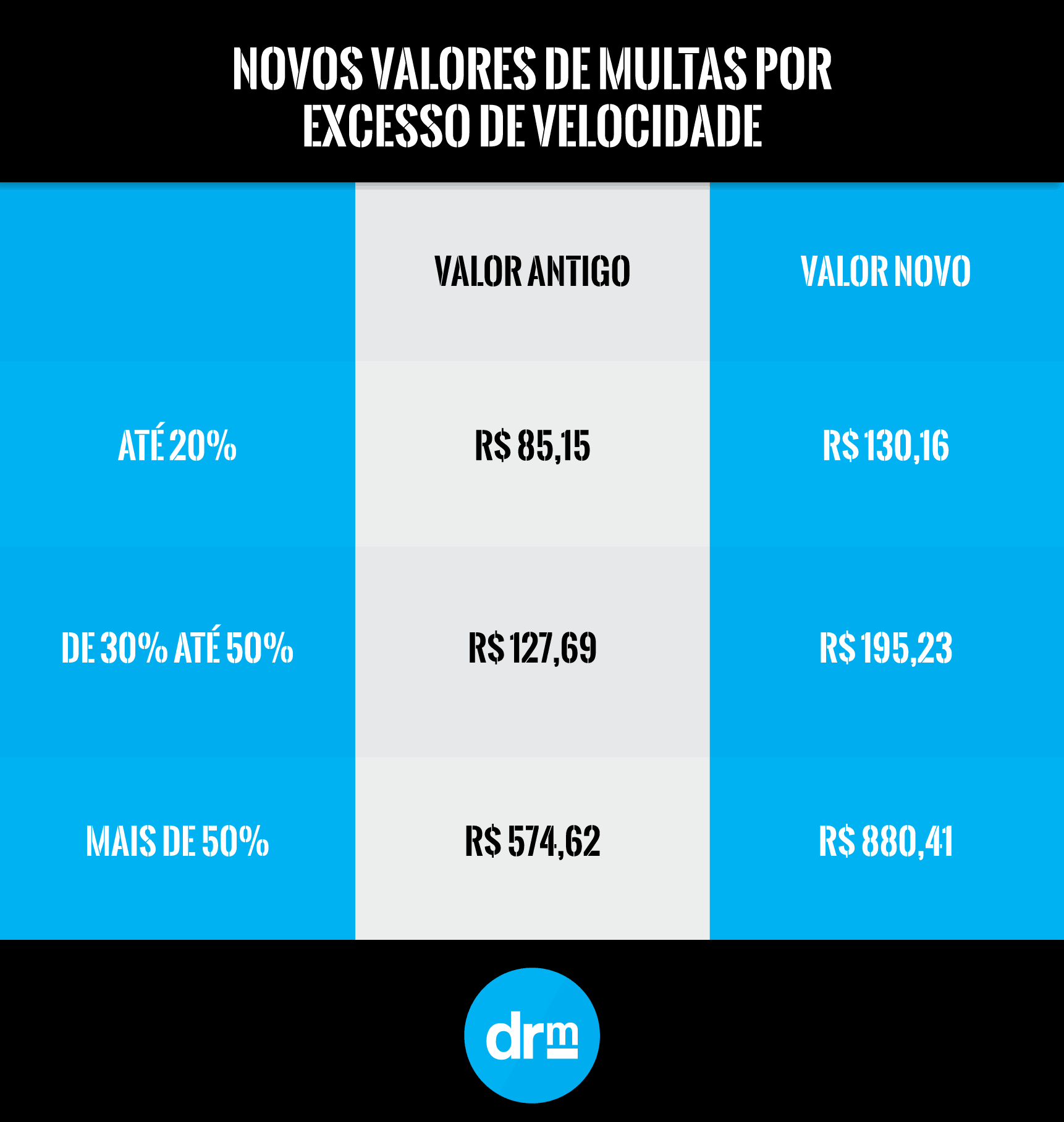Multas por excesso de velocidade'
