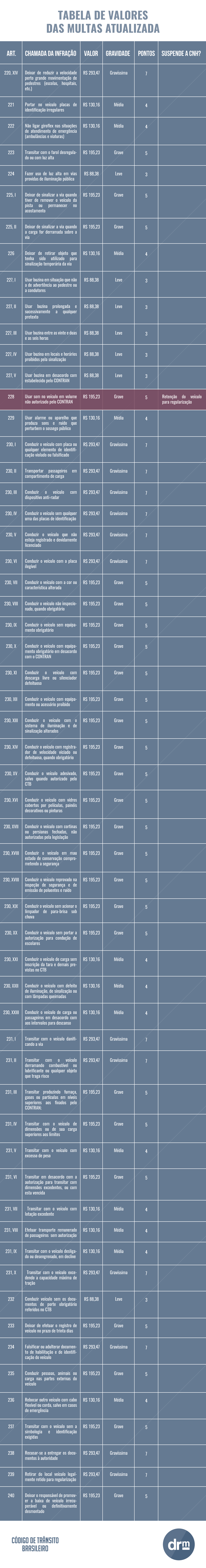 Tabela de multas atualizada - parte 3