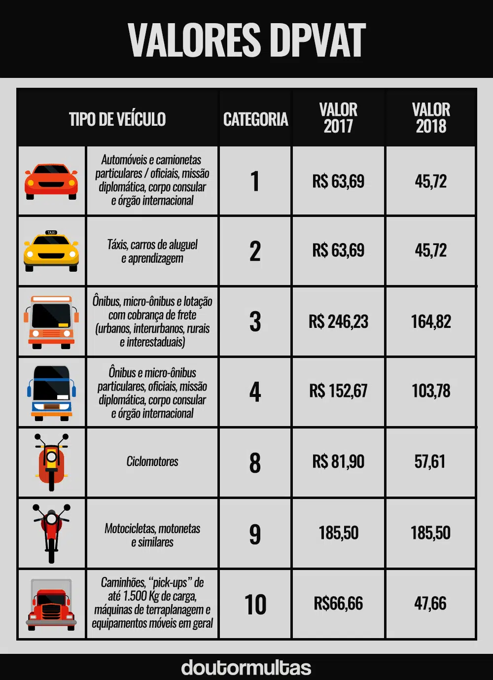 Seguro DPVAT: Em 2017, 74% das Indenizações Foram para Motociclistas