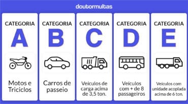 Conheça As Categorias Da CNH: Tipos E Regras