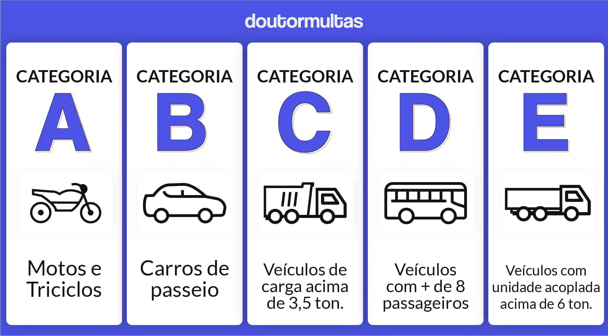 Conheça As Categorias Da Cnh Tipos E Regras 9451