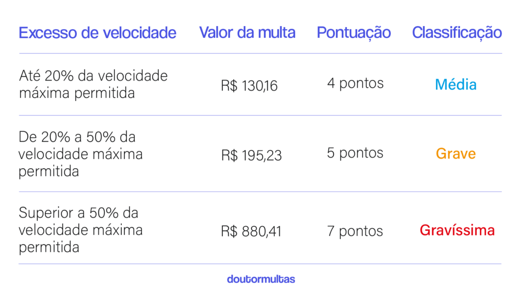 Valor Multa Excesso de Velocidade (2024)