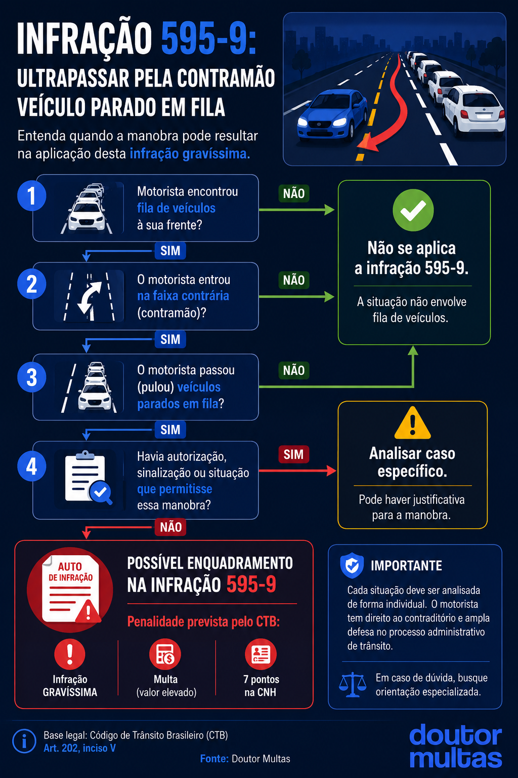 Infração 5959: ultrapassar pela contramão veículo parado em fila 1 ultrapassar pela contramao